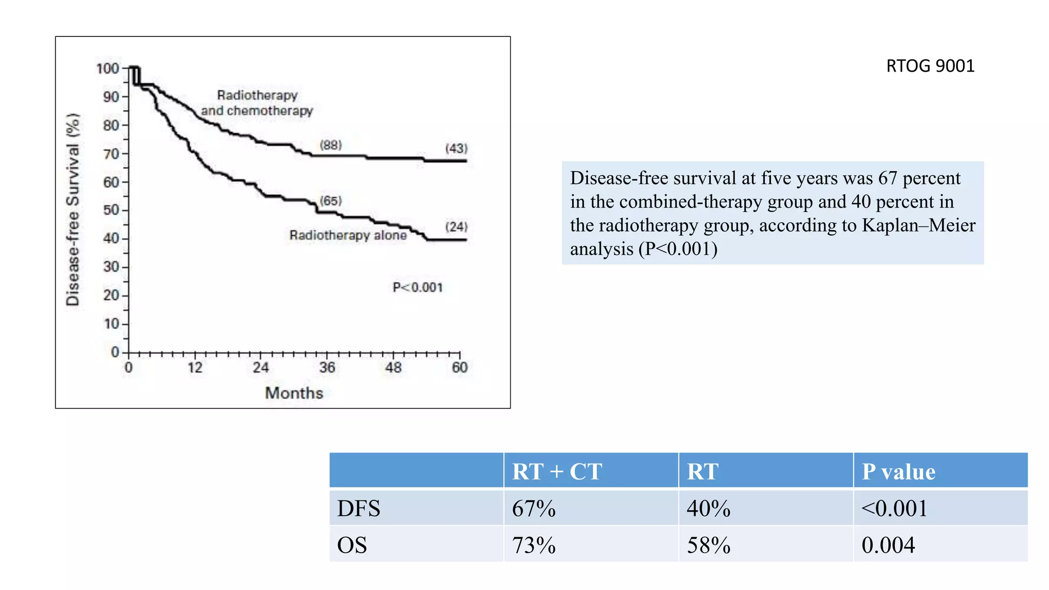 Disease-free survival at five years was 67 percent
in the combined-therapy group and 40 percent in
the radiotherapy group, according to Kaplan–Meier
analysis (P<0.001)
RTOG 9001
RT + CT RT P value
DFS 67% 40% <0.001
OS 73% 58% 0.004
 