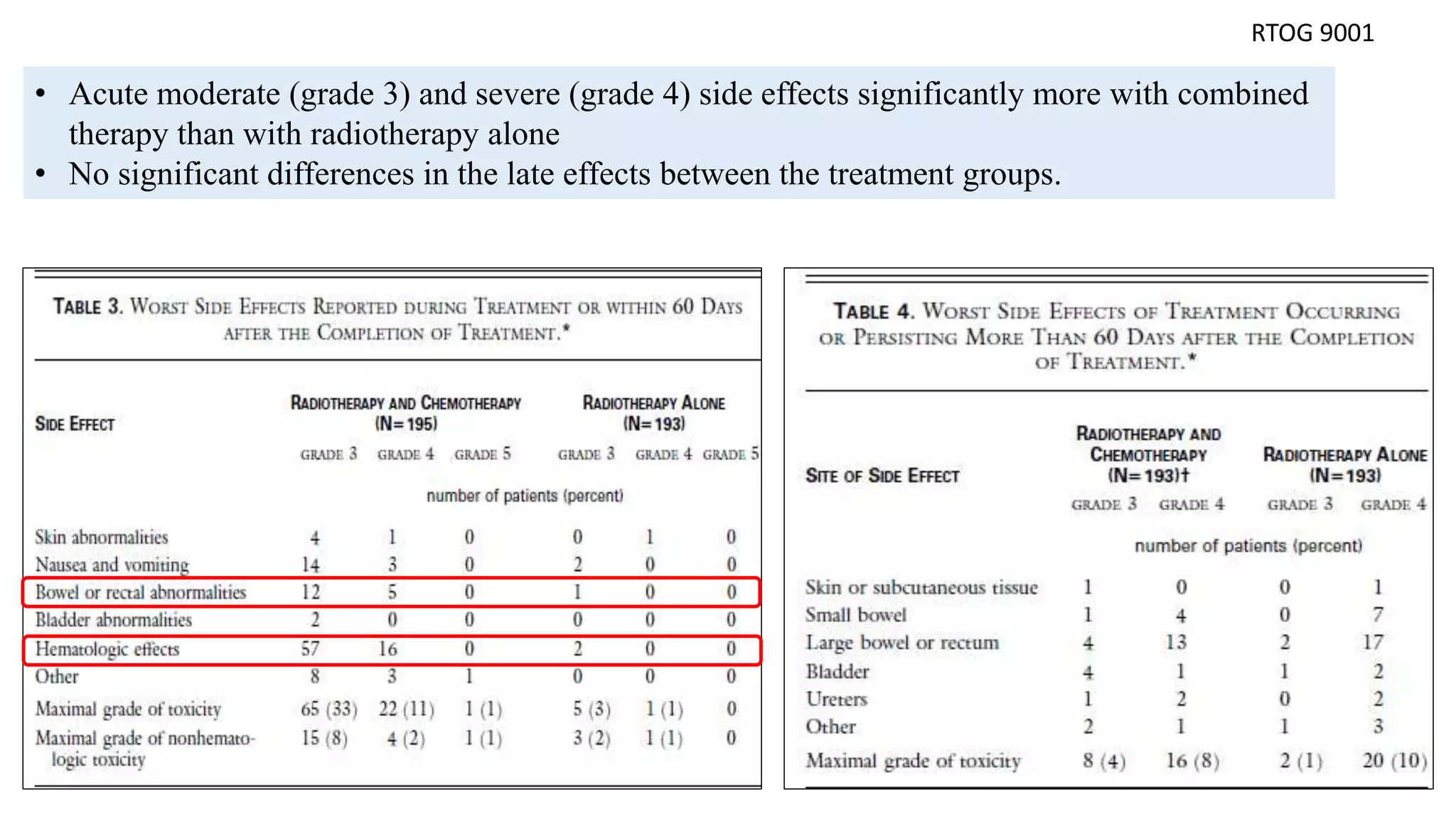 • Acute moderate (grade 3) and severe (grade 4) side effects significantly more with combined
therapy than with radiotherapy alone
• No significant differences in the late effects between the treatment groups.
RTOG 9001
 