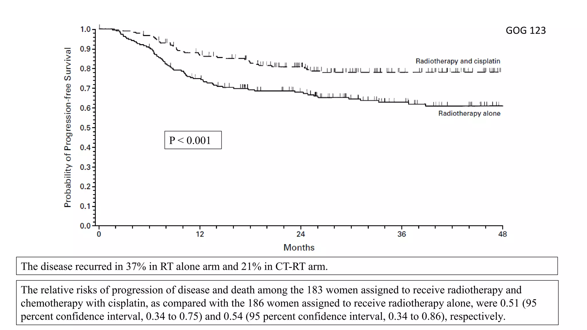 P < 0.001
The relative risks of progression of disease and death among the 183 women assigned to receive radiotherapy and
chemotherapy with cisplatin, as compared with the 186 women assigned to receive radiotherapy alone, were 0.51 (95
percent confidence interval, 0.34 to 0.75) and 0.54 (95 percent confidence interval, 0.34 to 0.86), respectively.
GOG 123
The disease recurred in 37% in RT alone arm and 21% in CT-RT arm.
 