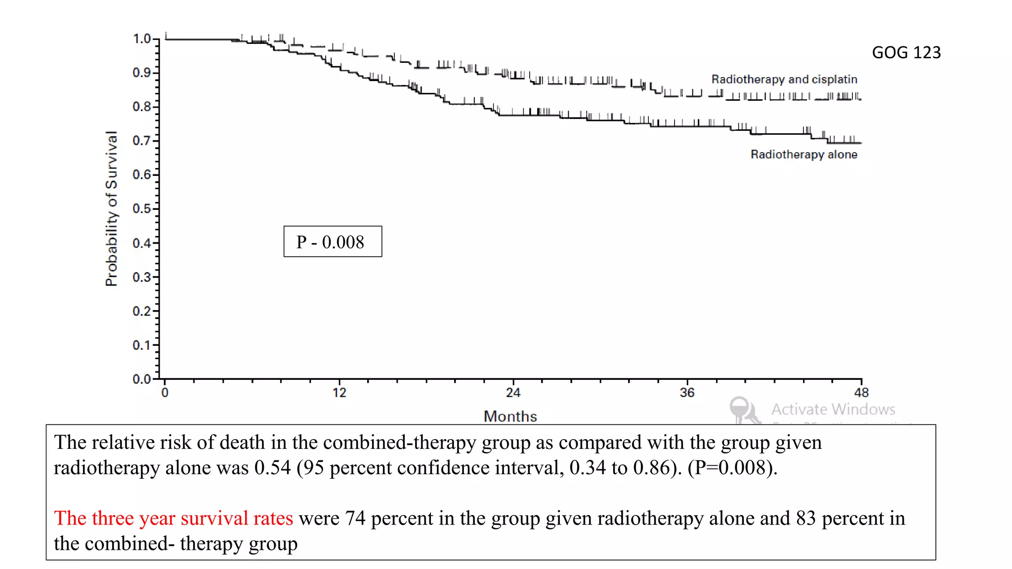 The relative risk of death in the combined-therapy group as compared with the group given
radiotherapy alone was 0.54 (95 percent confidence interval, 0.34 to 0.86). (P=0.008).
The three year survival rates were 74 percent in the group given radiotherapy alone and 83 percent in
the combined- therapy group
GOG 123
P - 0.008
 