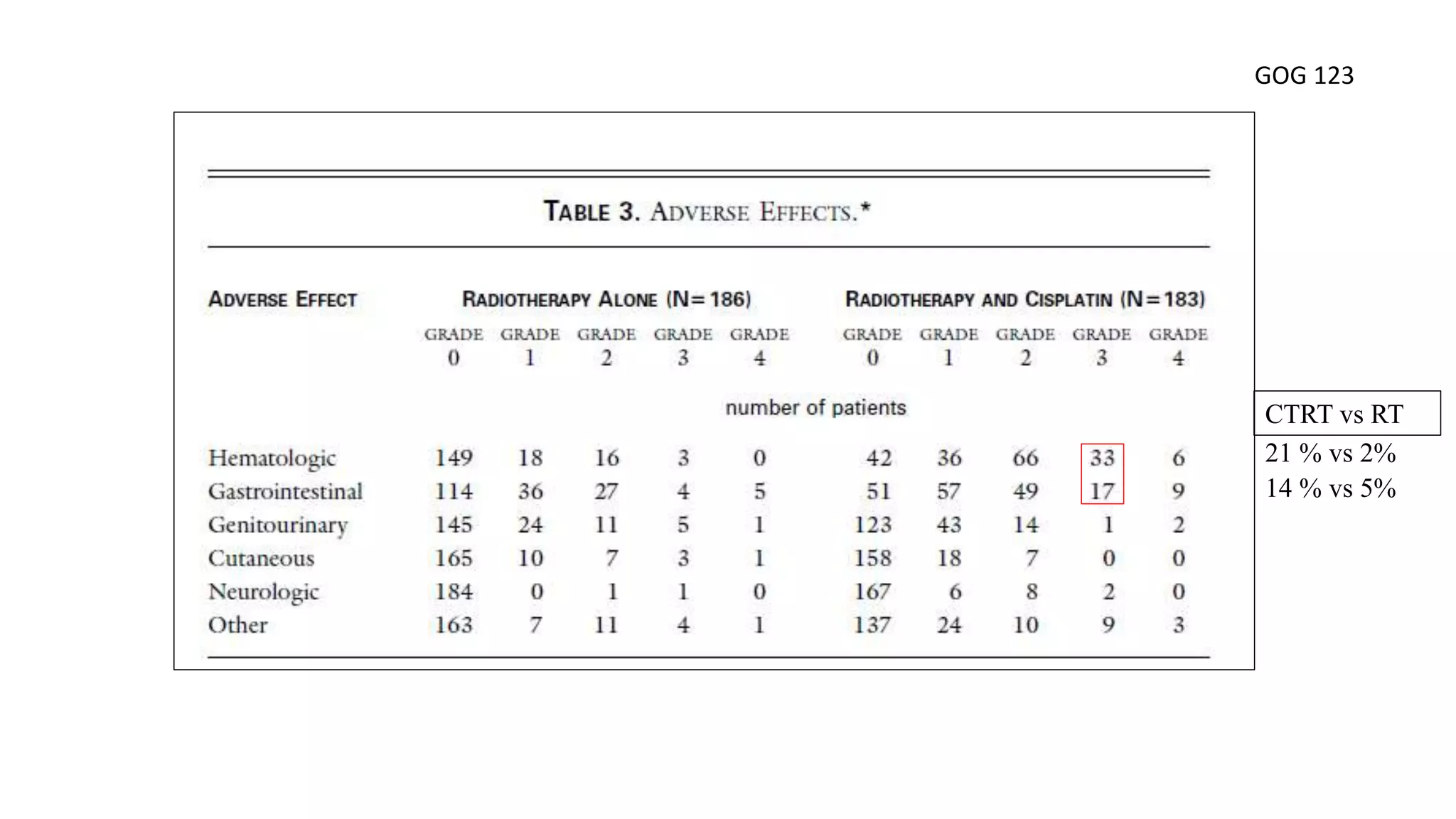 21 % vs 2%
14 % vs 5%
CTRT vs RT
GOG 123
 