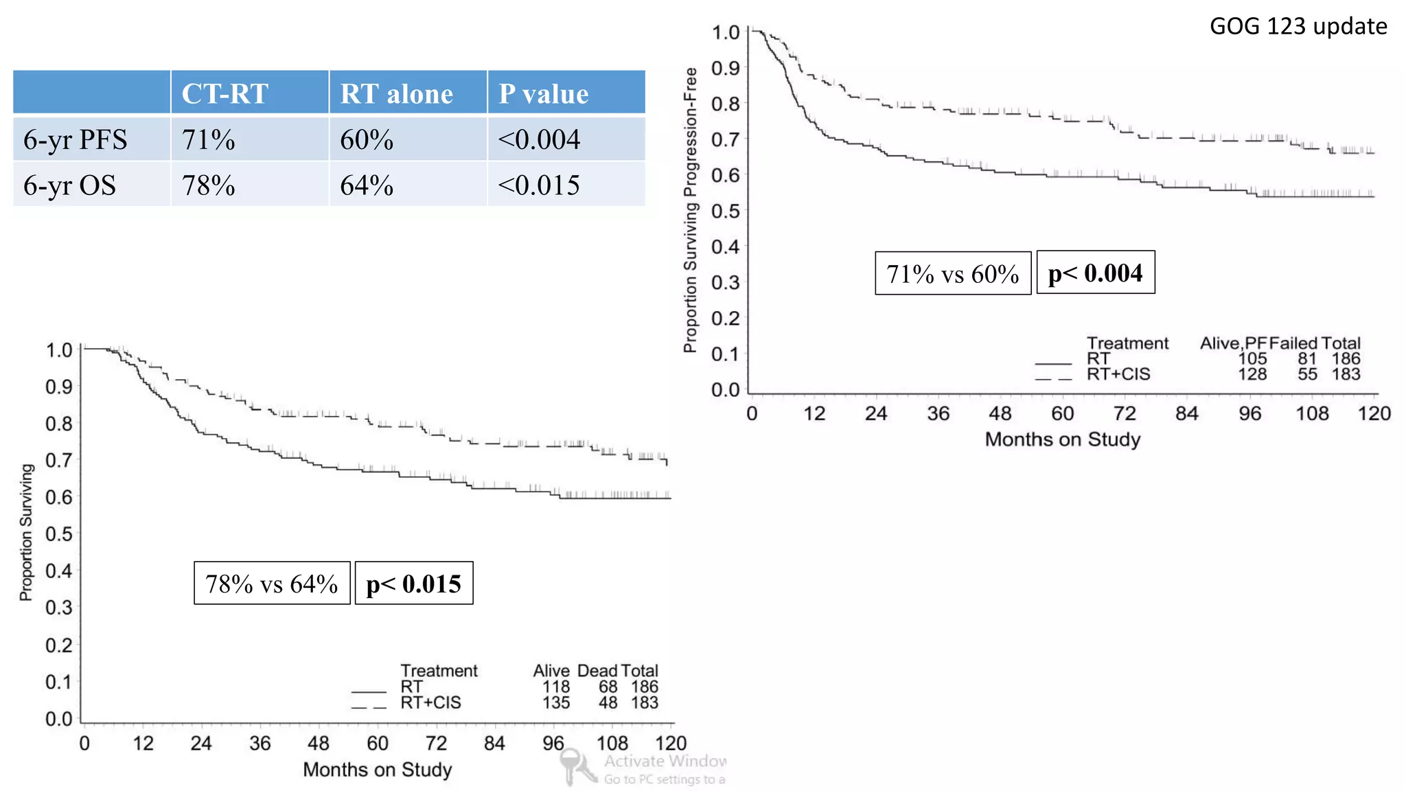 71% vs 60%
78% vs 64%
GOG 123 update
p< 0.004
p< 0.015
CT-RT RT alone P value
6-yr PFS 71% 60% <0.004
6-yr OS 78% 64% <0.015
 