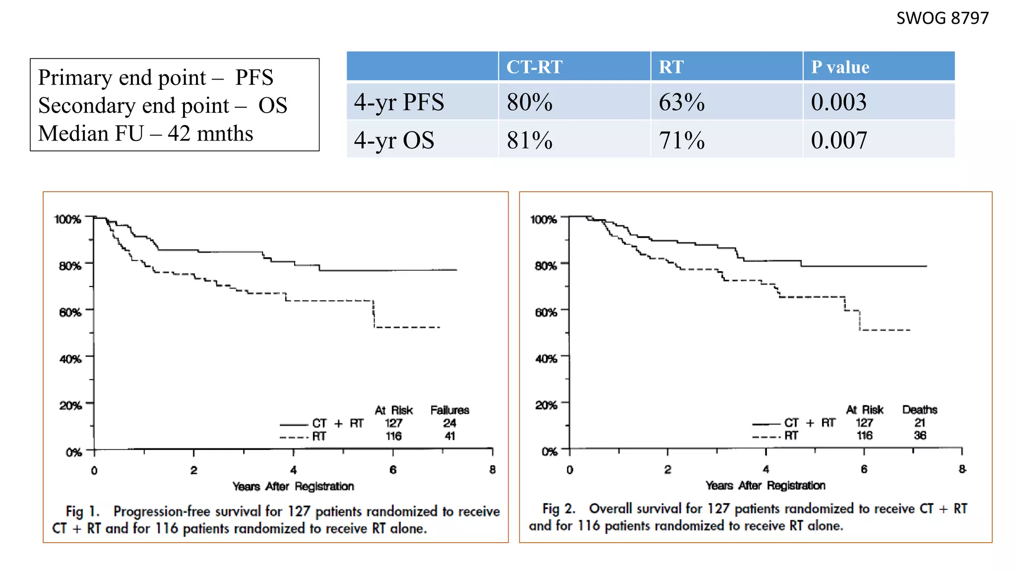 SWOG 8797
CT-RT RT P value
4-yr PFS 80% 63% 0.003
4-yr OS 81% 71% 0.007
Primary end point – PFS
Secondary end point – OS
Median FU – 42 mnths
 