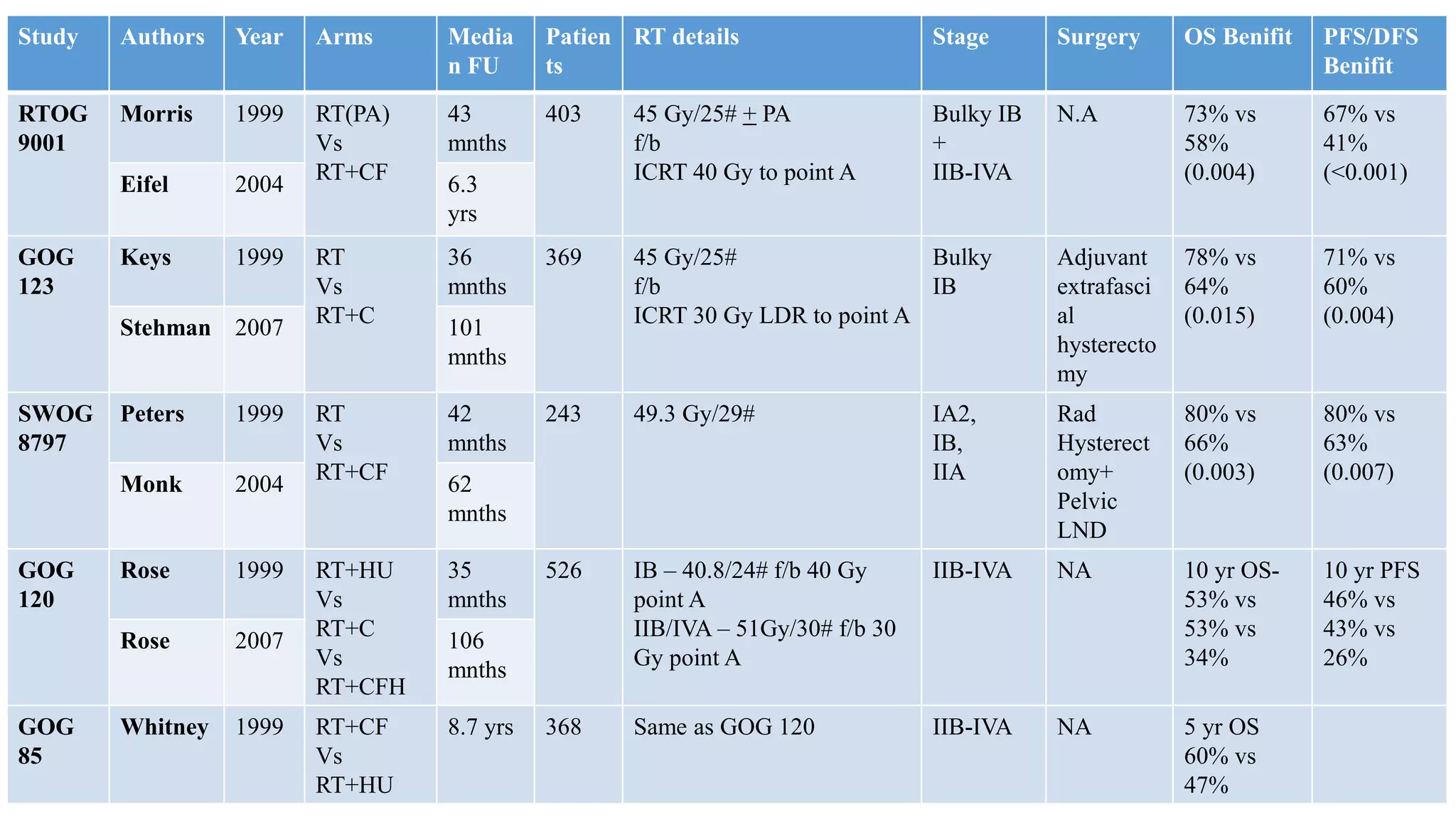 Study Authors Year Arms Media
n FU
Patien
ts
RT details Stage Surgery OS Benifit PFS/DFS
Benifit
RTOG
9001
Morris 1999 RT(PA)
Vs
RT+CF
43
mnths
403 45 Gy/25# + PA
f/b
ICRT 40 Gy to point A
Bulky IB
+
IIB-IVA
N.A 73% vs
58%
(0.004)
67% vs
41%
(<0.001)
Eifel 2004 6.3
yrs
GOG
123
Keys 1999 RT
Vs
RT+C
36
mnths
369 45 Gy/25#
f/b
ICRT 30 Gy LDR to point A
Bulky
IB
Adjuvant
extrafasci
al
hysterecto
my
78% vs
64%
(0.015)
71% vs
60%
(0.004)
Stehman 2007 101
mnths
SWOG
8797
Peters 1999 RT
Vs
RT+CF
42
mnths
243 49.3 Gy/29# IA2,
IB,
IIA
Rad
Hysterect
omy+
Pelvic
LND
80% vs
66%
(0.003)
80% vs
63%
(0.007)
Monk 2004 62
mnths
GOG
120
Rose 1999 RT+HU
Vs
RT+C
Vs
RT+CFH
35
mnths
526 IB – 40.8/24# f/b 40 Gy
point A
IIB/IVA – 51Gy/30# f/b 30
Gy point A
IIB-IVA NA 10 yr OS-
53% vs
53% vs
34%
10 yr PFS
46% vs
43% vs
26%
Rose 2007 106
mnths
GOG
85
Whitney 1999 RT+CF
Vs
RT+HU
8.7 yrs 368 Same as GOG 120 IIB-IVA NA 5 yr OS
60% vs
47%
 