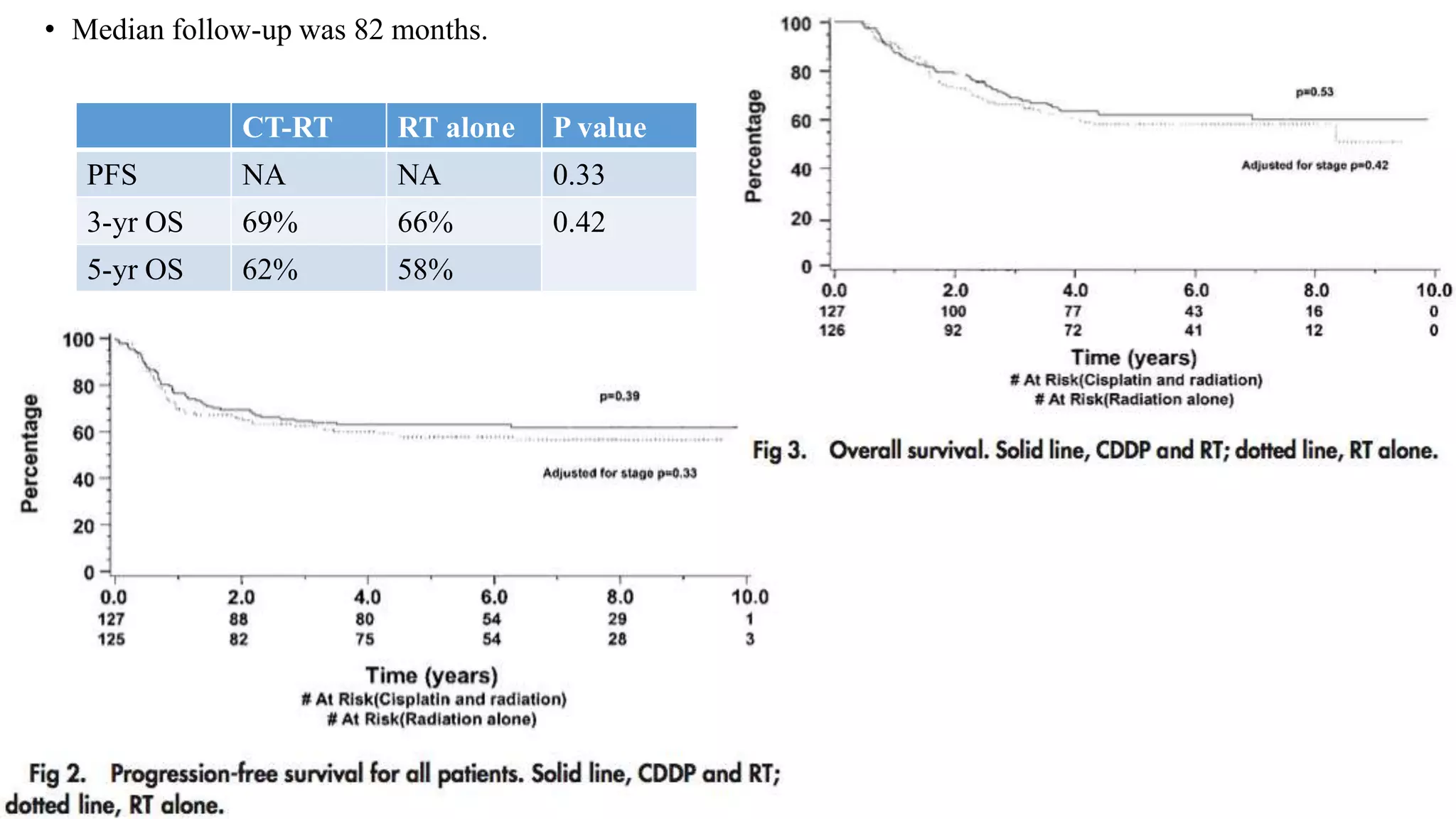 • Median follow-up was 82 months.
CT-RT RT alone P value
PFS NA NA 0.33
3-yr OS 69% 66% 0.42
5-yr OS 62% 58%
 