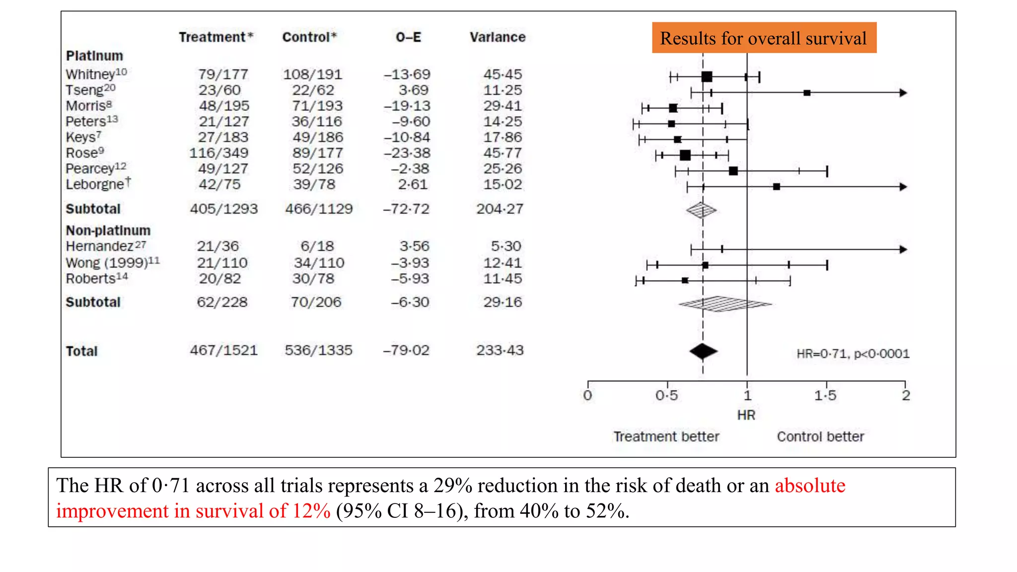 Results for overall survival
The HR of 0·71 across all trials represents a 29% reduction in the risk of death or an absolute
improvement in survival of 12% (95% CI 8–16), from 40% to 52%.
 