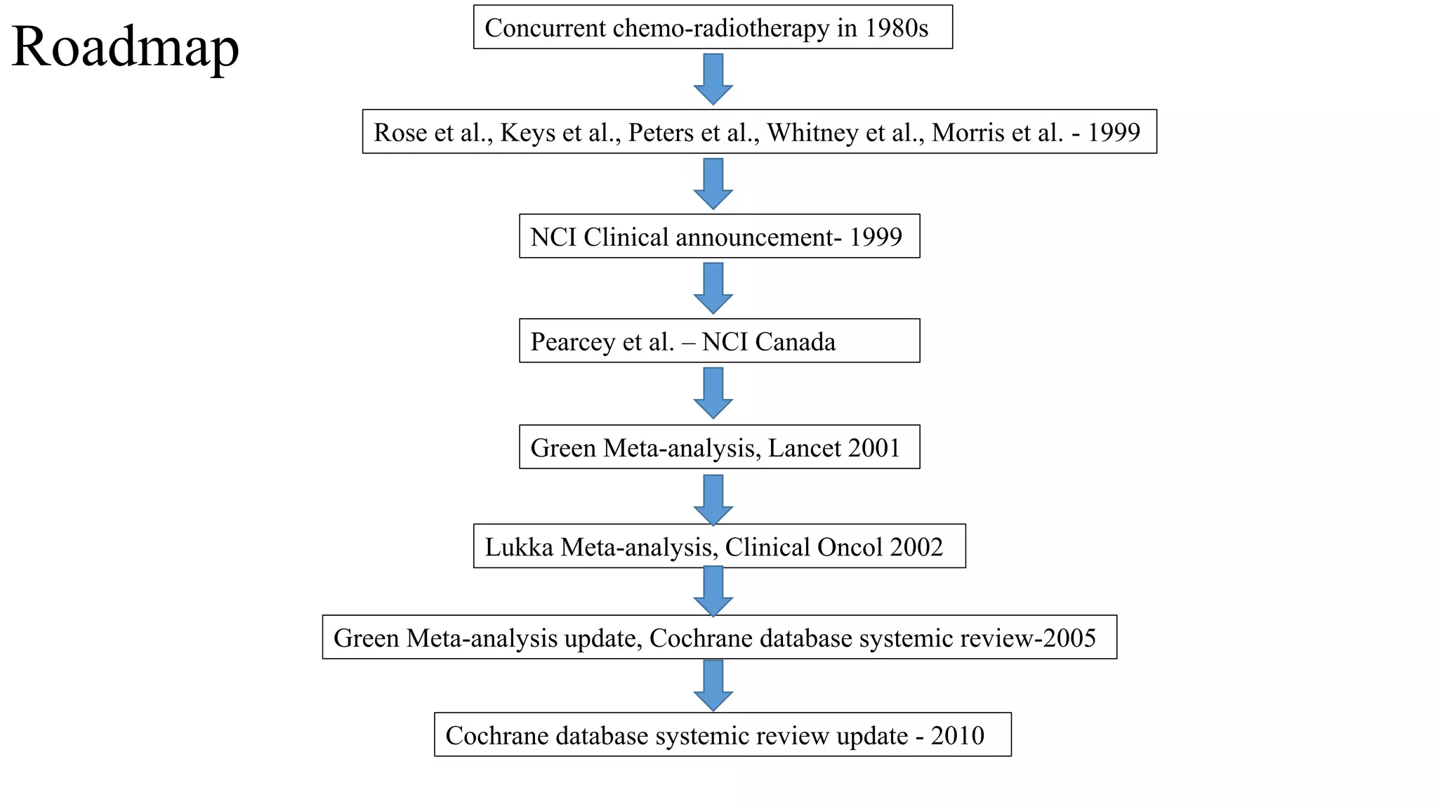 Roadmap Concurrent chemo-radiotherapy in 1980s
Rose et al., Keys et al., Peters et al., Whitney et al., Morris et al. - 1999
NCI Clinical announcement- 1999
Pearcey et al. – NCI Canada
Green Meta-analysis, Lancet 2001
Lukka Meta-analysis, Clinical Oncol 2002
Green Meta-analysis update, Cochrane database systemic review-2005
Cochrane database systemic review update - 2010
 