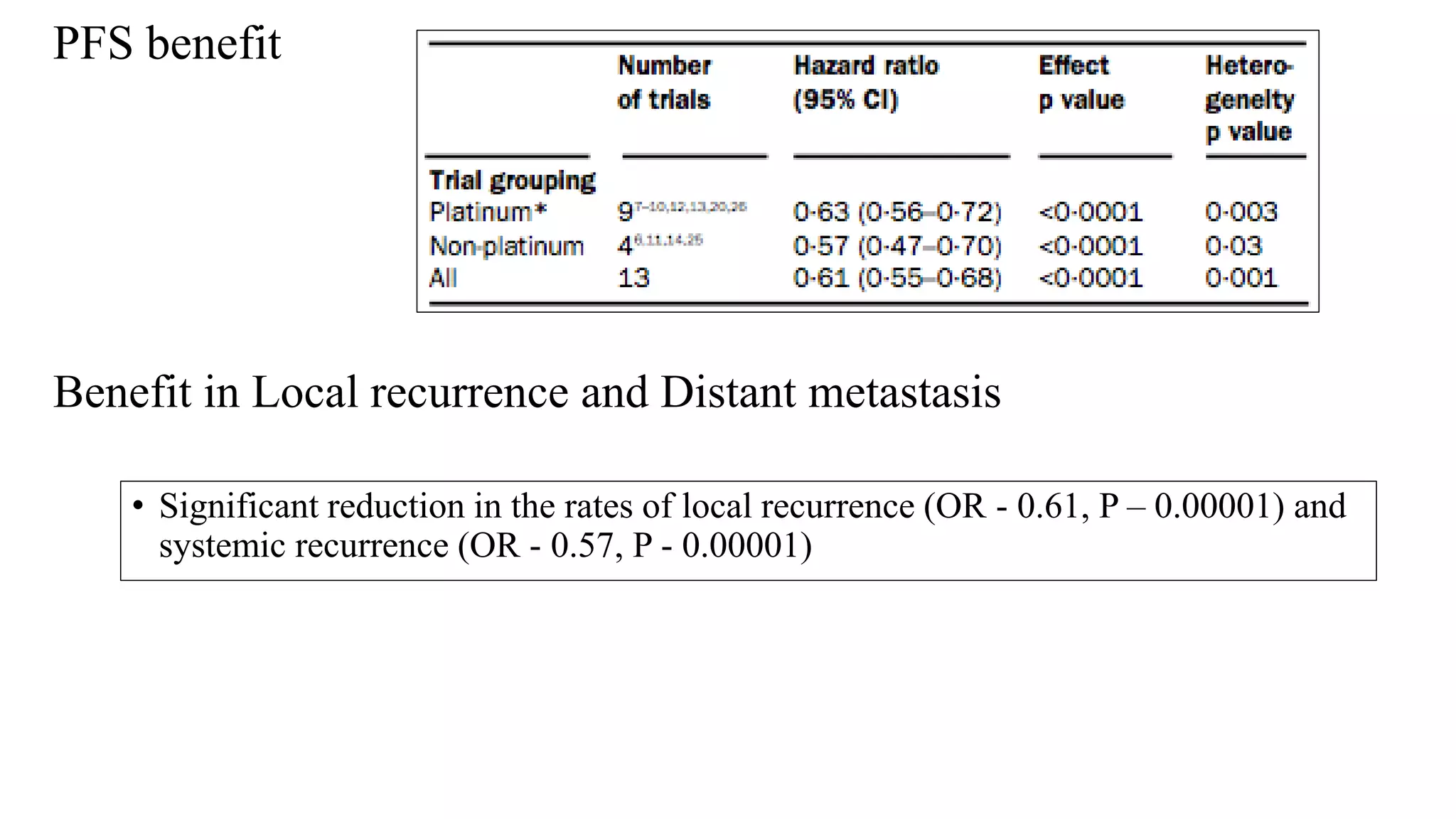 PFS benefit
Benefit in Local recurrence and Distant metastasis
• Significant reduction in the rates of local recurrence (OR - 0.61, P – 0.00001) and
systemic recurrence (OR - 0.57, P - 0.00001)
 