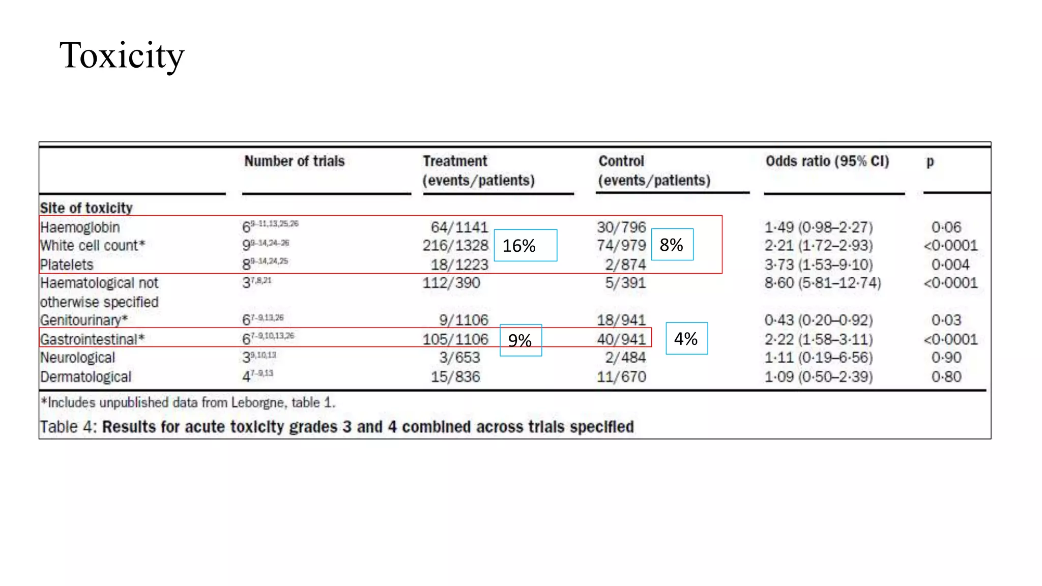 9% 4%
16% 8%
Toxicity
 