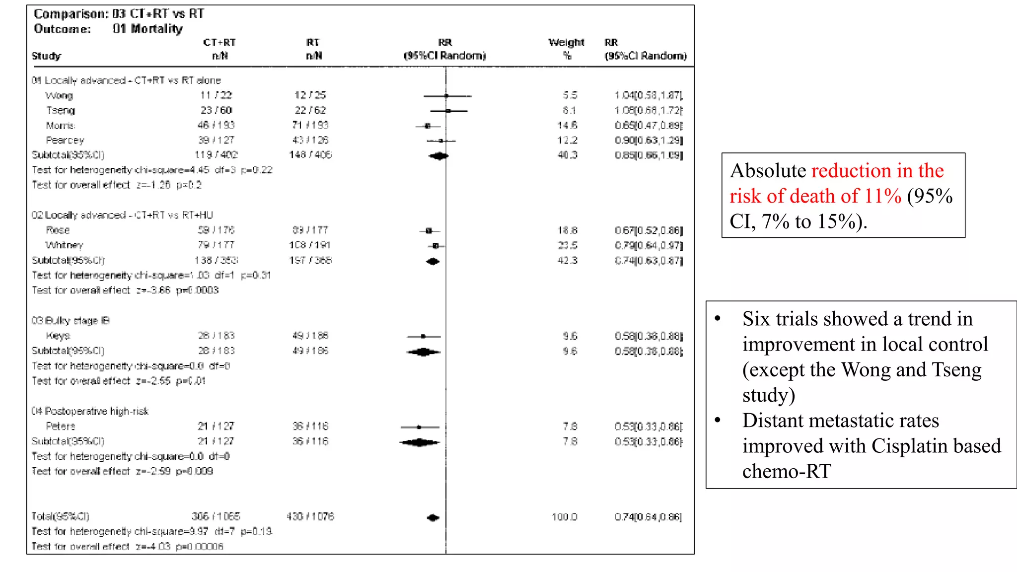 Absolute reduction in the
risk of death of 11% (95%
CI, 7% to 15%).
• Six trials showed a trend in
improvement in local control
(except the Wong and Tseng
study)
• Distant metastatic rates
improved with Cisplatin based
chemo-RT
 