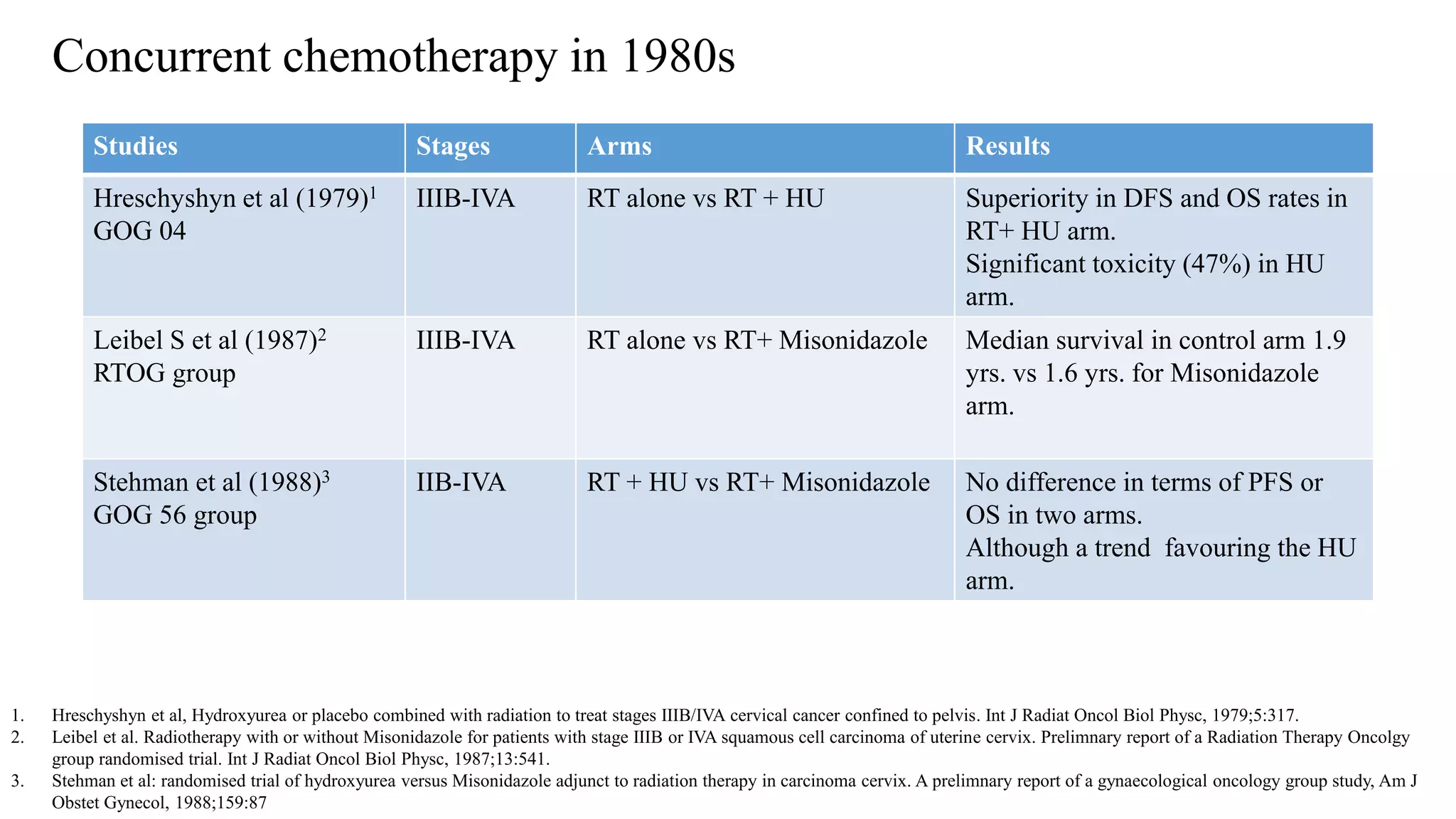 Concurrent chemotherapy in 1980s
Studies Stages Arms Results
Hreschyshyn et al (1979)1
GOG 04
IIIB-IVA RT alone vs RT + HU Superiority in DFS and OS rates in
RT+ HU arm.
Significant toxicity (47%) in HU
arm.
Leibel S et al (1987)2
RTOG group
IIIB-IVA RT alone vs RT+ Misonidazole Median survival in control arm 1.9
yrs. vs 1.6 yrs. for Misonidazole
arm.
Stehman et al (1988)3
GOG 56 group
IIB-IVA RT + HU vs RT+ Misonidazole No difference in terms of PFS or
OS in two arms.
Although a trend favouring the HU
arm.
1. Hreschyshyn et al, Hydroxyurea or placebo combined with radiation to treat stages IIIB/IVA cervical cancer confined to pelvis. Int J Radiat Oncol Biol Physc, 1979;5:317.
2. Leibel et al. Radiotherapy with or without Misonidazole for patients with stage IIIB or IVA squamous cell carcinoma of uterine cervix. Prelimnary report of a Radiation Therapy Oncolgy
group randomised trial. Int J Radiat Oncol Biol Physc, 1987;13:541.
3. Stehman et al: randomised trial of hydroxyurea versus Misonidazole adjunct to radiation therapy in carcinoma cervix. A prelimnary report of a gynaecological oncology group study, Am J
Obstet Gynecol, 1988;159:87
 