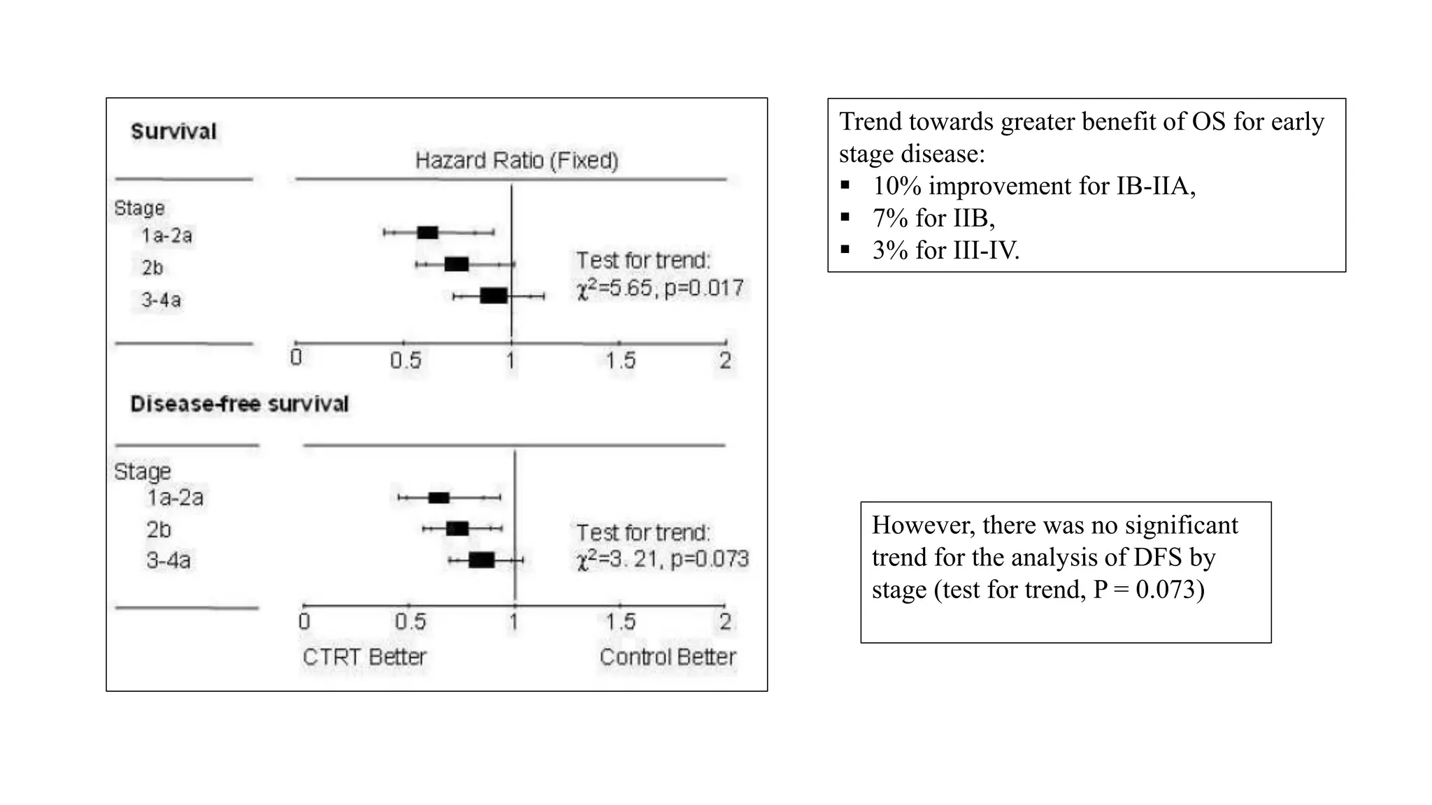 Trend towards greater benefit of OS for early
stage disease:
 10% improvement for IB-IIA,
 7% for IIB,
 3% for III-IV.
However, there was no significant
trend for the analysis of DFS by
stage (test for trend, P = 0.073)
 