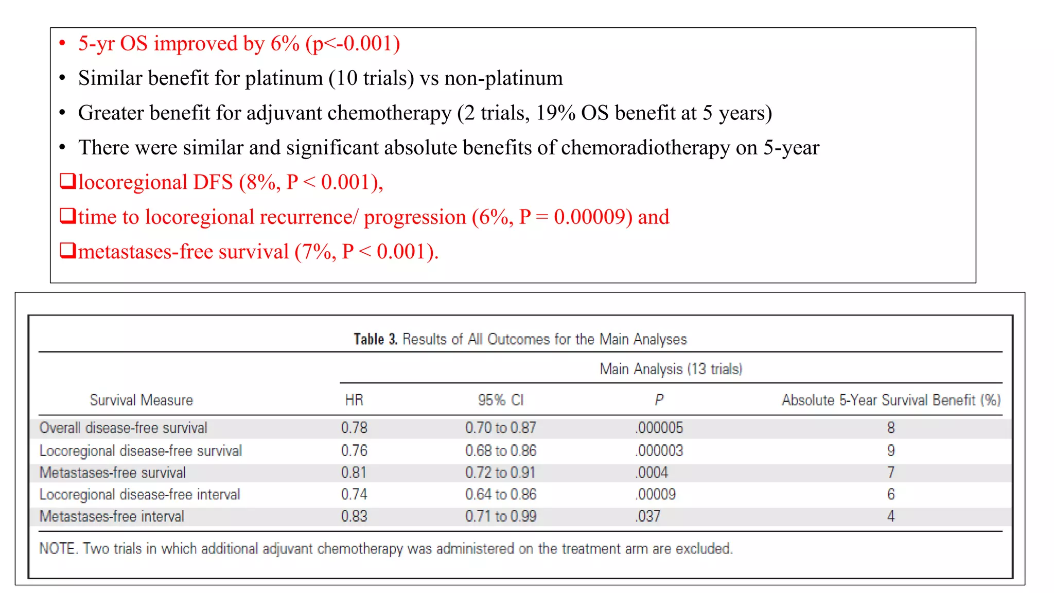 • 5-yr OS improved by 6% (p<-0.001)
• Similar benefit for platinum (10 trials) vs non-platinum
• Greater benefit for adjuvant chemotherapy (2 trials, 19% OS benefit at 5 years)
• There were similar and significant absolute benefits of chemoradiotherapy on 5-year
locoregional DFS (8%, P < 0.001),
time to locoregional recurrence/ progression (6%, P = 0.00009) and
metastases-free survival (7%, P < 0.001).
 