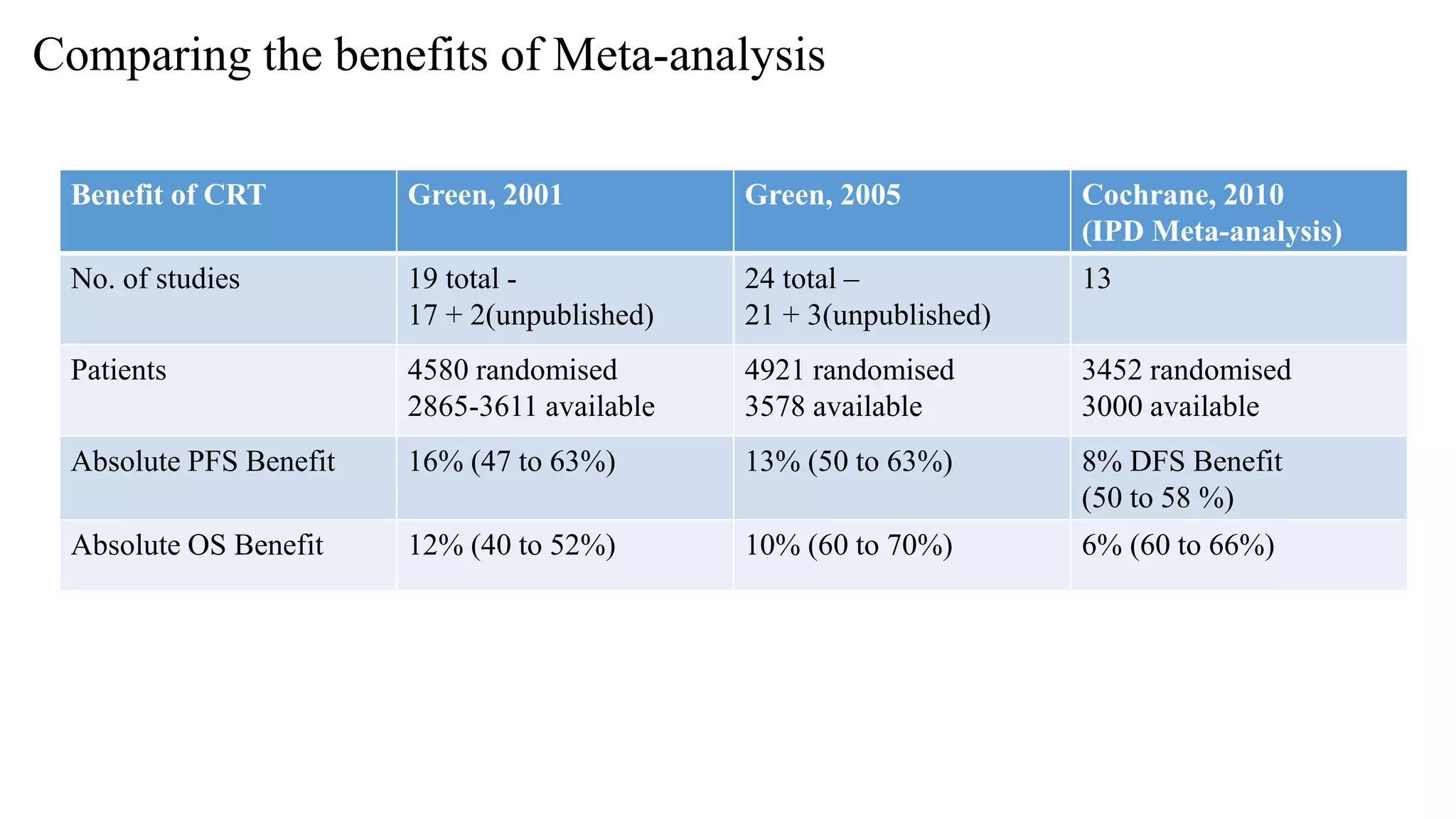Comparing the benefits of Meta-analysis
Benefit of CRT Green, 2001 Green, 2005 Cochrane, 2010
(IPD Meta-analysis)
No. of studies 19 total -
17 + 2(unpublished)
24 total –
21 + 3(unpublished)
13
Patients 4580 randomised
2865-3611 available
4921 randomised
3578 available
3452 randomised
3000 available
Absolute PFS Benefit 16% (47 to 63%) 13% (50 to 63%) 8% DFS Benefit
(50 to 58 %)
Absolute OS Benefit 12% (40 to 52%) 10% (60 to 70%) 6% (60 to 66%)
 