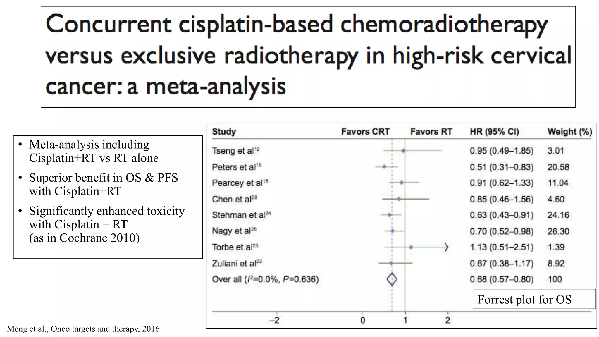 • Meta-analysis including
Cisplatin+RT vs RT alone
• Superior benefit in OS & PFS
with Cisplatin+RT
• Significantly enhanced toxicity
with Cisplatin + RT
(as in Cochrane 2010)
Meng et al., Onco targets and therapy, 2016
Forrest plot for OS
 