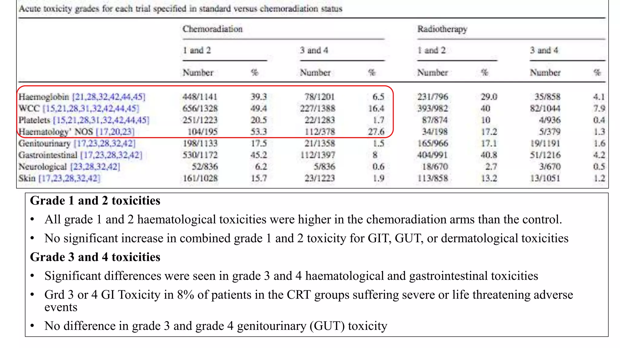 Grade 1 and 2 toxicities
• All grade 1 and 2 haematological toxicities were higher in the chemoradiation arms than the control.
• No significant increase in combined grade 1 and 2 toxicity for GIT, GUT, or dermatological toxicities
Grade 3 and 4 toxicities
• Significant differences were seen in grade 3 and 4 haematological and gastrointestinal toxicities
• Grd 3 or 4 GI Toxicity in 8% of patients in the CRT groups suffering severe or life threatening adverse
events
• No difference in grade 3 and grade 4 genitourinary (GUT) toxicity
 