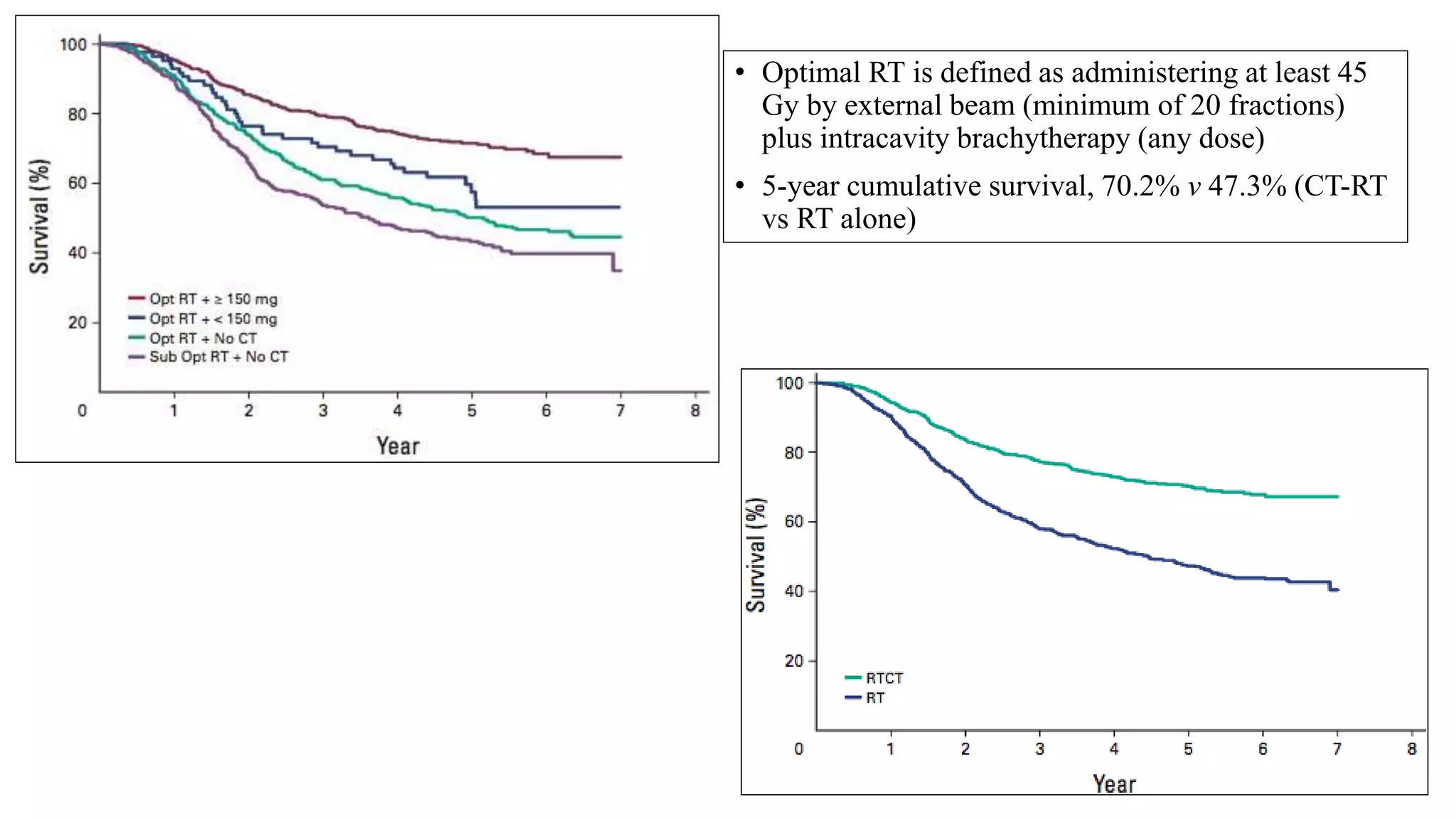 • Optimal RT is defined as administering at least 45
Gy by external beam (minimum of 20 fractions)
plus intracavity brachytherapy (any dose)
• 5-year cumulative survival, 70.2% v 47.3% (CT-RT
vs RT alone)
 