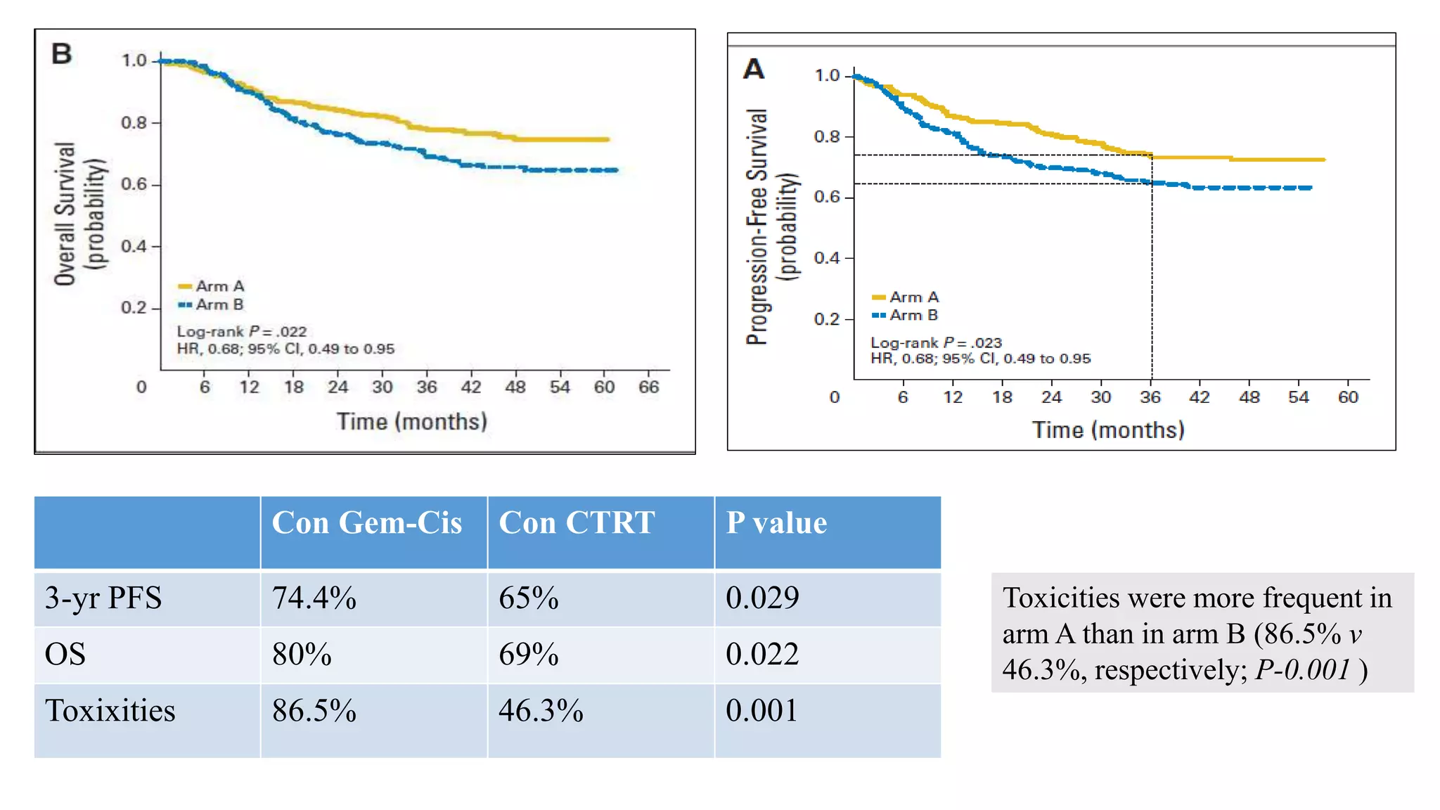 Toxicities were more frequent in
arm A than in arm B (86.5% v
46.3%, respectively; P-0.001 )
Con Gem-Cis Con CTRT P value
3-yr PFS 74.4% 65% 0.029
OS 80% 69% 0.022
Toxixities 86.5% 46.3% 0.001
 