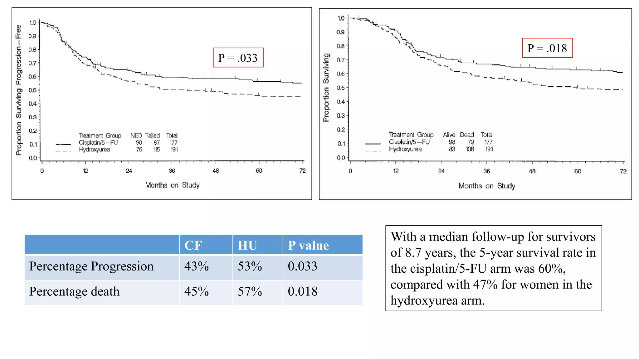 P = .033
With a median follow-up for survivors
of 8.7 years, the 5-year survival rate in
the cisplatin/5-FU arm was 60%,
compared with 47% for women in the
hydroxyurea arm.
CF HU P value
Percentage Progression 43% 53% 0.033
Percentage death 45% 57% 0.018
P = .018
 