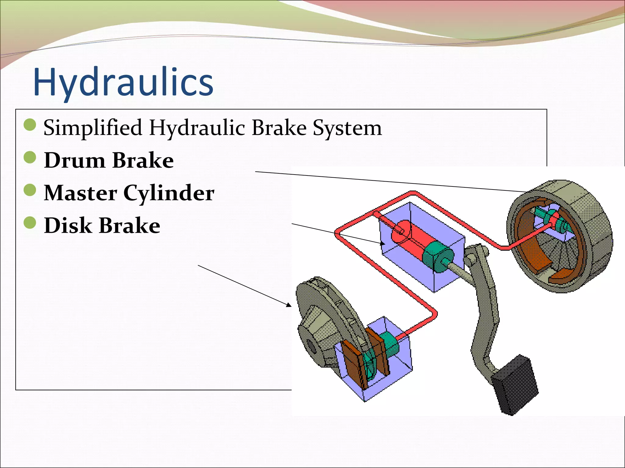 Hydraulics 
Simplified Hydraulic Brake System 
Drum Brake 
Master Cylinder 
Disk Brake 
 