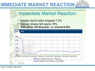 IMMEDIATE MARKET REACTION 
• NSE fell by 192.40 points , i.e. around 6.18% 
Source: Google 
 