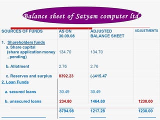 Balance sheet of Satyam computer ltd. 2. Loan Funds a. secured loans b. unsecured loans ____________________ 30.49 234.80 ______ 8794.98 _______ 30.49 1464.80 _______ 1217.28 _______ 1230.00 _______ 1230.00 ________ 