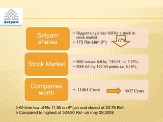 • Biggest single day fall for a stock in
            Satyam                stock market
                                                            77%
            shares              • 175 Rs/-(Jan 6th)



                                • BSE sensex fell by 749.05 i.e. 7.25% .
      Stock Market              • NSE fell by 192.40 points i.e. 6.18%.




        Companies               • 11464 Crore                   1607 Crore
          worth

All time low of Rs 11.50 on 9th jan and closed at 23.75 Rs/-.
Compared to highest of 524.90 Rs/- on may 29,2008
 