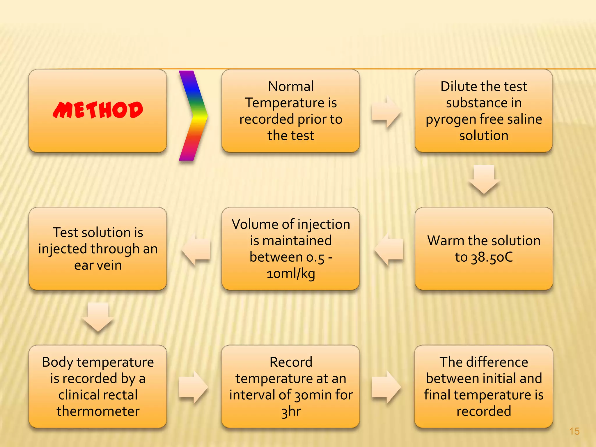 METHOD

Normal
Temperature is
recorded prior to
the test

Dilute the test
substance in
pyrogen free saline
solution

Test solution is
injected through an
ear vein

Volume of injection
is maintained
between 0.5 10ml/kg

Warm the solution
to 38.5oC

Body temperature
is recorded by a
clinical rectal
thermometer

Record
temperature at an
interval of 30min for
3hr

The difference
between initial and
final temperature is
recorded
15

 
