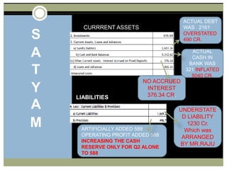 ACTUAL DEBT WAS   2161OVERSTATED 490 CR.SATYAMCURRRENT ASSETSACTUAL CASH IN BANK WAS  321 INFLATED  5040 CR.NO ACCRUED INTEREST 376.34 CR.LIABILITIESUNDERSTATED LIABILITY 1230 Cr.  Which was ARRANGED BY MR.RAJUARTIFICIALLY ADDED 588 OPERATING PROFIT ADDED 588INCREASING THE CASH RESERVE ONLY FOR Q2 ALONE TO 588