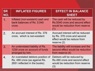 SR
NO.
INFLATED FIGURES EFFECT IN BALANCE
SHEET
1. Inflated (non-existent) cash and
bank balances of Rs. 5,040
crore.
The cash will be reduced by
Rs.5040 crore and second effect
would be reduction from reserve
(1)
2. An accrued interest of Rs. 376
crore, which is non-existent
Accrued interest will be reduced
by Rs. 376 crore and second
effect would be reduce from
reserve (2)
3. An understated liability of Rs.
1230 crore on account of funds
arranged by him.
The liability will increase and the
second effect would be reduction
from reserve (4)
4. An overstated debtors position of
Rs. 490 crore (as against Rs.
2651 reflected in the books)
Debtors will be reduced by
Rs.490 crore and second effect
would be reduction from reserve
(3)
 