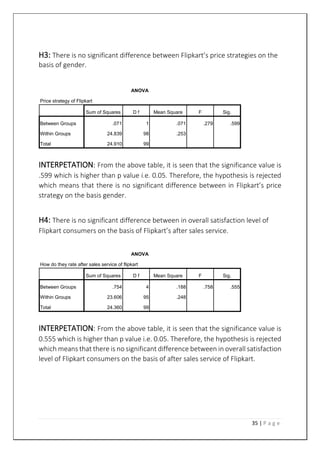 35 | P a g e
H3: There is no significant difference between Flipkart’s price strategies on the
basis of gender.
ANOVA
Price strategy of Flipkart
Sum of Squares D f Mean Square F Sig.
Between Groups .071 1 .071 .279 .599
Within Groups 24.839 98 .253
Total 24.910 99
INTERPETATION: From the above table, it is seen that the significance value is
.599 which is higher than p value i.e. 0.05. Therefore, the hypothesis is rejected
which means that there is no significant difference between in Flipkart’s price
strategy on the basis gender.
H4: There is no significant difference between in overall satisfaction level of
Flipkart consumers on the basis of Flipkart’s after sales service.
ANOVA
How do they rate after sales service of flipkart
Sum of Squares D f Mean Square F Sig.
Between Groups .754 4 .188 .758 .555
Within Groups 23.606 95 .248
Total 24.360 99
INTERPETATION: From the above table, it is seen that the significance value is
0.555 which is higher than p value i.e. 0.05. Therefore, the hypothesis is rejected
which means that there is no significant difference between in overall satisfaction
level of Flipkart consumers on the basis of after sales service of Flipkart.
 