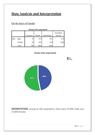 36 | P a g e
Data Analysis and Interpretation
On the basis of Gender
INTERPETATION: Among all 100 respondents, there were 47.00% males and
53.00% females.
Gender of the respondents
Frequency Percent Valid Percent
Cumulative
Percent
Valid Male 47 47.0 47.0 47.0
Female 53 53.0 53.0 100.0
Total 100 100.0 100.0
 