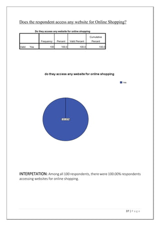 37 | P a g e
Does the respondent access any website for Online Shopping?
Do they access any website for online shopping
Frequency Percent Valid Percent
Cumulative
Percent
Valid Yes 100 100.0 100.0 100.0
INTERPETATION: Among all 100 respondents, there were 100.00% respondents
accessing websites for online shopping.
 