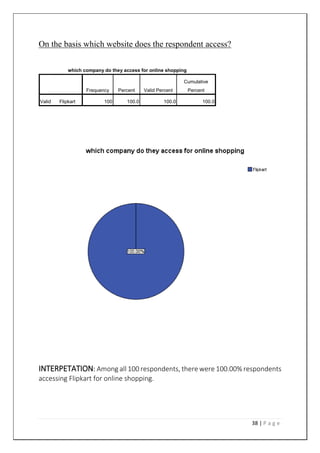 38 | P a g e
On the basis which website does the respondent access?
which company do they access for online shopping
Frequency Percent Valid Percent
Cumulative
Percent
Valid Flipkart 100 100.0 100.0 100.0
INTERPETATION: Among all 100 respondents, there were 100.00% respondents
accessing Flipkart for online shopping.
 