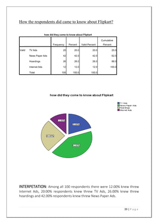39 | P a g e
How the respondents did came to know about Flipkart?
how did they come to know about Flipkart
Frequency Percent Valid Percent
Cumulative
Percent
Valid TV Ads 20 20.0 20.0 20.0
News Paper Ads 42 42.0 42.0 62.0
Hoardings 26 26.0 26.0 88.0
Internet Ads 12 12.0 12.0 100.0
Total 100 100.0 100.0
INTERPETATION: Among all 100 respondents there were 12.00% knew threw
Internet Ads, 20.00% respondents knew threw TV Ads, 26.00% knew threw
hoardings and 42.00% respondents knew threw News Paper Ads.
 