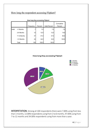 40 | P a g e
How long the respondent accessing Flipkart?
How long they accessing Flipkart
Frequency Percent Valid Percent
Cumulative
Percent
Valid <1 Months 7 7.0 7.0 7.0
2-6 Months 12 12.0 12.0 19.0
7-12 Months 47 47.0 47.0 66.0
>12 Months 34 34.0 34.0 100.0
Total 100 100.0 100.0
INTERPETATION: Among all 100 respondents there were 7.00% using from less
than 1 months, 12.00% respondents using from 2 to 6 months, 47.00% using from
7 to 12 months and 34.00% respondents using from more than a year.
 