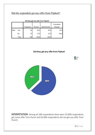 41 | P a g e
Did the respondent get any offer from Flipkart?
Did they get any offer from Flipkart
Frequency Percent Valid Percent
Cumulative
Percent
Valid Yes 63 63.0 63.0 63.0
No 37 37.0 37.0 100.0
Total 100 100.0 100.0
INTERPETATION: Among all 100 respondents there were 35.00% respondents
got some offer from Pureit and 65.00% respondents did not get any offer from
Purerit.
 