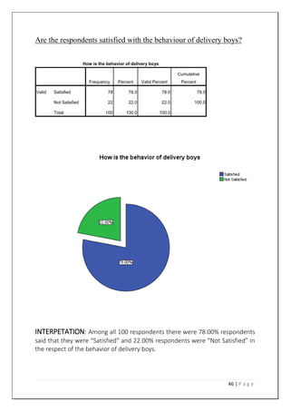 46 | P a g e
Are the respondents satisfied with the behaviour of delivery boys?
How is the behavior of delivery boys
Frequency Percent Valid Percent
Cumulative
Percent
Valid Satisfied 78 78.0 78.0 78.0
Not Satisfied 22 22.0 22.0 100.0
Total 100 100.0 100.0
INTERPETATION: Among all 100 respondents there were 78.00% respondents
said that they were “Satisfied” and 22.00% respondents were “Not Satisfied” in
the respect of the behavior of delivery boys.
 