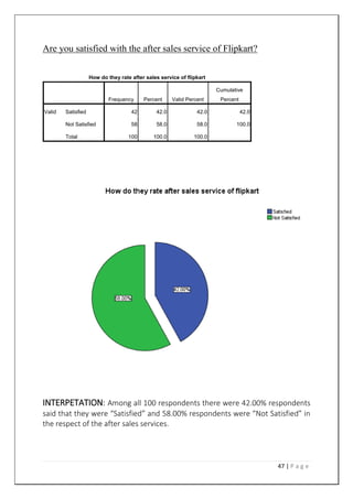 47 | P a g e
Are you satisfied with the after sales service of Flipkart?
How do they rate after sales service of flipkart
Frequency Percent Valid Percent
Cumulative
Percent
Valid Satisfied 42 42.0 42.0 42.0
Not Satisfied 58 58.0 58.0 100.0
Total 100 100.0 100.0
INTERPETATION: Among all 100 respondents there were 42.00% respondents
said that they were “Satisfied” and 58.00% respondents were “Not Satisfied” in
the respect of the after sales services.
 