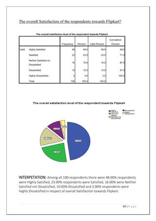 49 | P a g e
The overall Satisfaction of the respondents towards Flipkart?
The overall satisfaction level of the respondent towards Flipkart
Frequency Percent Valid Percent
Cumulative
Percent
Valid Highly Satisfied 48 48.0 48.0 48.0
Satisfied 23 23.0 23.0 71.0
Neither Satisfied nor
Dissatisfied
16 16.0 16.0 87.0
Dissatisfied 10 10.0 10.0 97.0
Highly Dissatisfied 3 3.0 3.0 100.0
Total 100 100.0 100.0
INTERPETATION: Among all 100 respondents there were 48.00% respondents
were Highly Satisfied, 23.00% respondents were Satisfied, 16.00% were Neither
Satisfied nor Dissatisfied, 10.00% Dissatisfied and 3.00% respondents were
Highly Dissatisfied in respect of overall Satisfaction towards Flipkart.
 