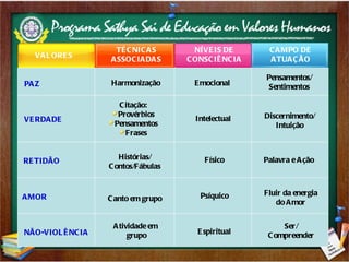 VERDADE RETIDÃO PAZ AMOR NÃO-VIOLÊNCIA Harmonização Emocional Pensamentos/ Sentimentos Citação: Provérbios Pensamentos Frases Intelectual Discernimento/ Intuição Histórias/ Contos/Fábulas Canto em grupo Atividade em  grupo Físico Psíquico Espiritual Palavra e Ação Fluir da energia do Amor Ser/ Compreender VALORES TÉCNICAS ASSOCIADAS NÍVEIS DE CONSCIÊNCIA CAMPO DE ATUAÇÃO 