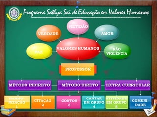 RETIDÃO AMOR NÃO VIOLÊNCIA VERDADE PAZ VALORES HUMANOS PROFESSOR MÉTODO INDIRETO MÉTODO DIRETO HARMO- NIZAÇÃO 1 CITAÇÃO 2 CONTOS 3 CANTAR EM GRUPO 4 ATIVIDADE EM GRUPO 5 COMUNI- DADE EXTRA CURRICULAR 
