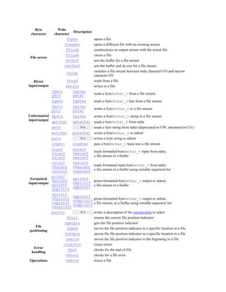 Byte           Wide
                           Description
 character      character
                        fopen            opens a file
                      freopen            opens a different file with an existing stream
                       fflush            synchronizes an output stream with the actual file
                       fclose            closes a file
 File access
                       setbuf            sets the buffer for a file stream
                      setvbuf            sets the buffer and its size for a file stream
                                         switches a file stream between wide character I/O and narrow
                       fwide
                                         character I/O
   Direct              fread             reads from a file
input/output          fwrite             writes to a file
             fgetc        fgetwc
                                         reads a byte/wchar_t from a file stream
             getc         getwc
             fgets        fgetws         reads a byte/wchar_t line from a file stream
             fputc        fputwc
                                         writes a byte/wchar_t to a file stream
             putc         putwc
Unformatted fputs         fputws         writes a byte/wchar_t string to a file stream
input/output getchar      getwchar reads a byte/wchar_t from stdin
               gets          N/A   reads a byte string from stdin (deprecated in C99, obsoleted in C11)
             putchar      putwchar writes a byte/wchar_t to stdout
             puts           N/A          writes a byte string to stdout
             ungetc      ungetwc         puts a byte/wchar_t back into a file stream
             scanf       wscanf
                                         reads formatted byte/wchar_t input from stdin,
             fscanf      fwscanf
             sscanf      swscanf         a file stream or a buffer
             vscanf      vwscanf
                                         reads formatted input byte/wchar_t from stdin,
             vfscanf     vfwscanf
             vsscanf     vswscanf        a file stream or a buffer using variable argument list
             printf
 Formatted               wprintf
             fprintf                     prints formatted byte/wchar_t output to stdout,
input/output sprintf     fwprintf
                         swprintf        a file stream or a buffer
             snprintf
             vprintf
                         vwprintf
             vfprintf                    prints formatted byte/wchar_t output to stdout,
                         vfwprintf
             vsprintf                    a file stream, or a buffer using variable argument list
                         vswprintf
             vsnprintf
             perror         N/A          writes a description of the current error to stderr
                      ftell              returns the current file position indicator
                    fgetpos              gets the file position indicator
    File
                      fseek              moves the file position indicator to a specific location in a file
 positioning
                    fsetpos              moves the file position indicator to a specific location in a file
                     rewind              moves the file position indicator to the beginning in a file
                   clearerr              clears errors
   Error
                       feof              checks for the end-of-file
  handling
                     ferror              checks for a file error
 Operations          remove              erases a file
 