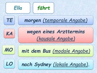 Stellung der ANGABEN im Satz
 