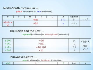 Dialectical Variation of the Egyptian-Coptic Language in the Course of ...