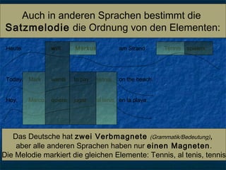 Auch in anderen Sprachen bestimmt die
Satzmelodie die Ordnung von den Elementen:
Das Deutsche hat zwei Verbmagnete (Grammatik/Bedeutung),
aber die anderen Sprachen haben nur einen Magneten.
Die Melodie markiert die gleichen Elemente: Tennis, al tenis, tennis
Heute will Markus am Strand Tennis spielen.
Today, Mark wants to play tennis on the beach.
Hoy, Marco quiere jugar al tenis en la playa.
 