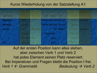 Kurze Wiederholung von der Satzstellung A1:
I

II





Ende

egal was

Verb 1

Subjekt

Zeit – Modus – Ort

Objekt

Verb...