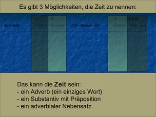 Es gibt 3 Möglichkeiten, die Zeit zu nennen:
I

II



egal was

Verb 1

Subjekt


Zeit – Modus – Ort

Das kann die Zeit ...