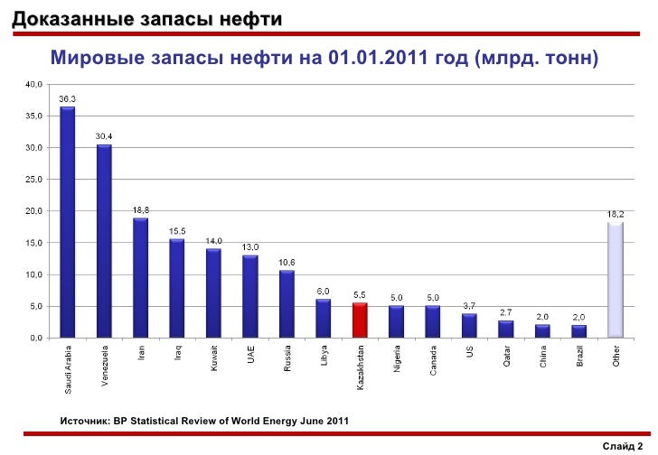 Презентация Добыча Нефти И Газа