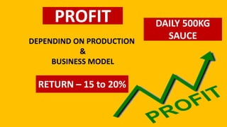 DEPENDIND ON PRODUCTION
&
BUSINESS MODEL
PROFIT
RETURN – 15 to 20%
DAILY 500KG
SAUCE
 